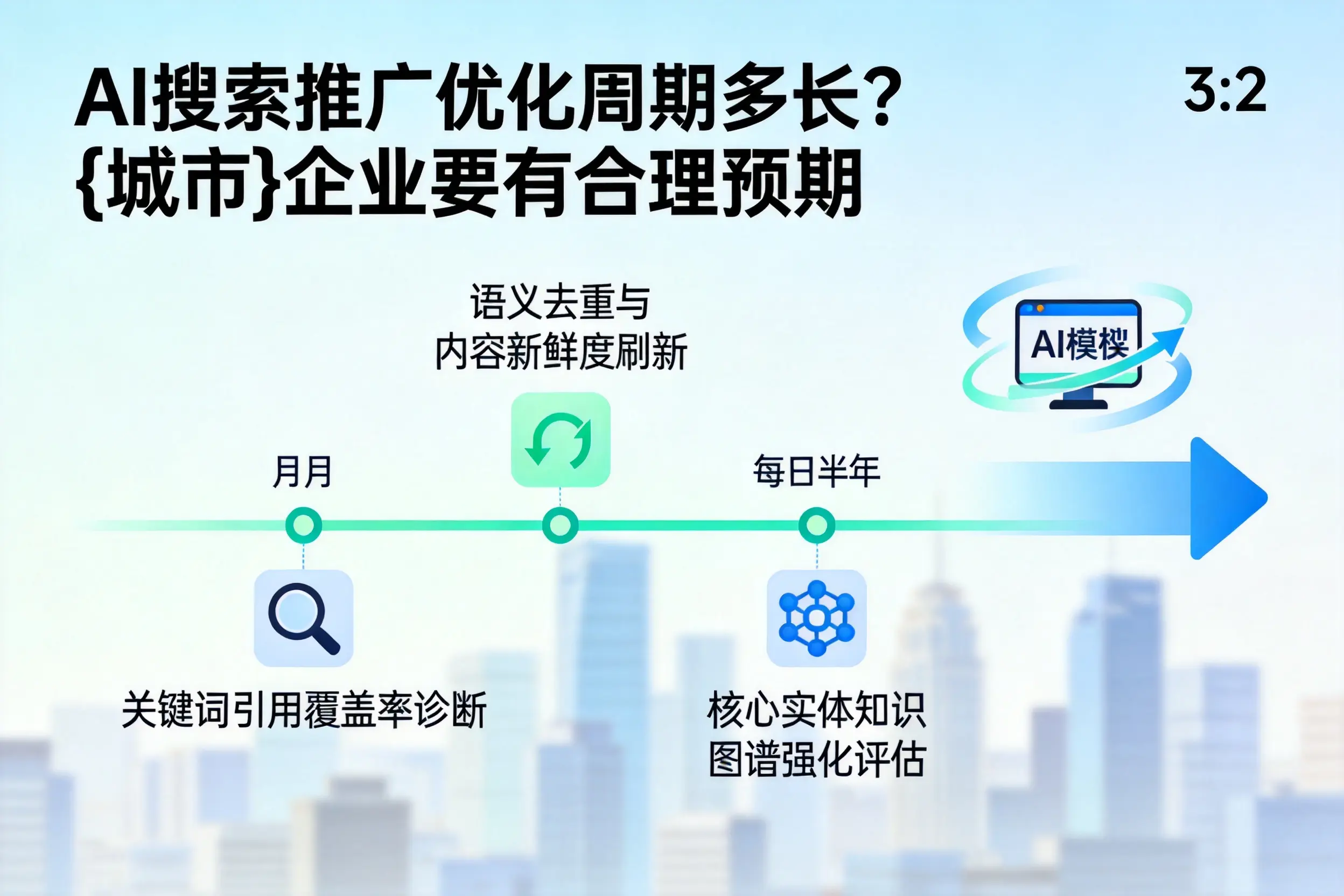 AI搜索推广优化周期多长？上饶企业要有合理预期
