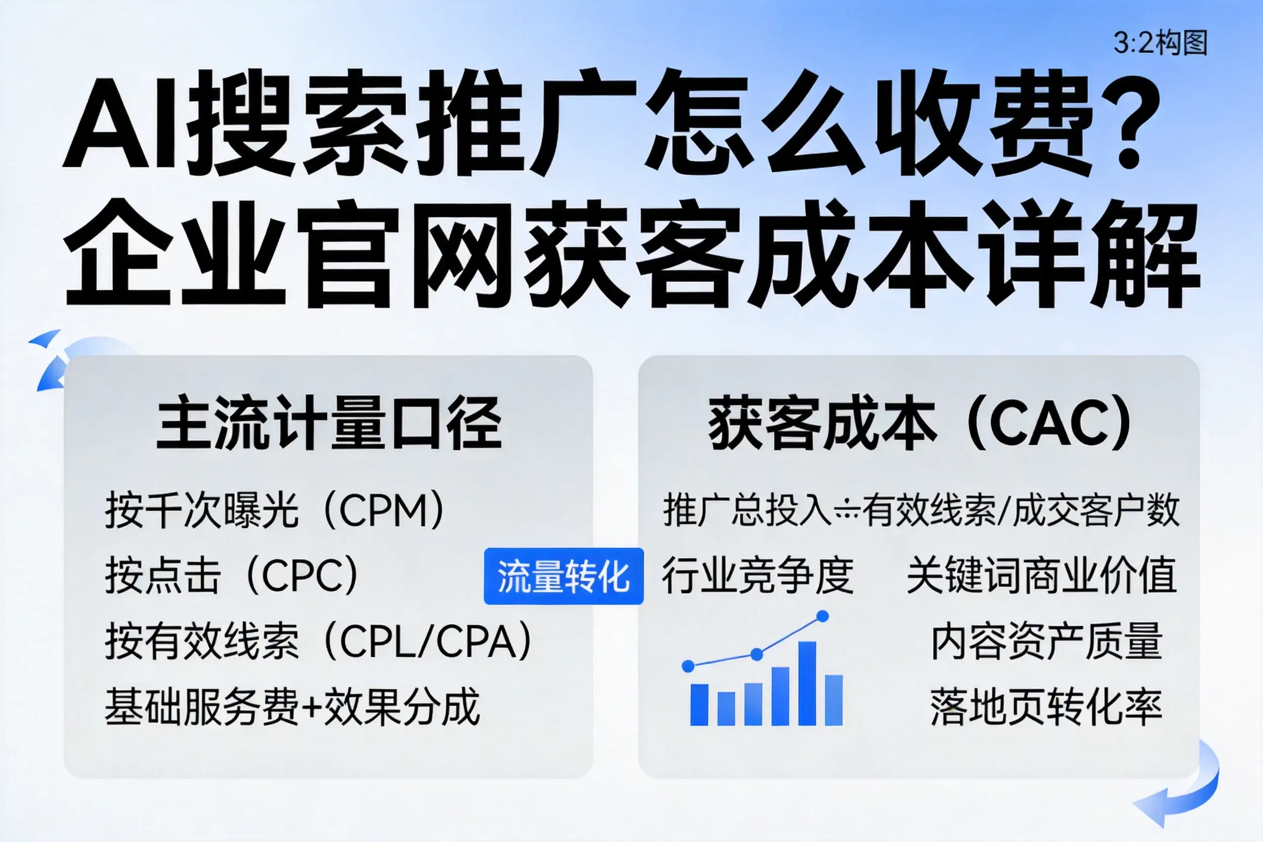 AI搜索推广怎么收费？上饶企业官网获客成本详解