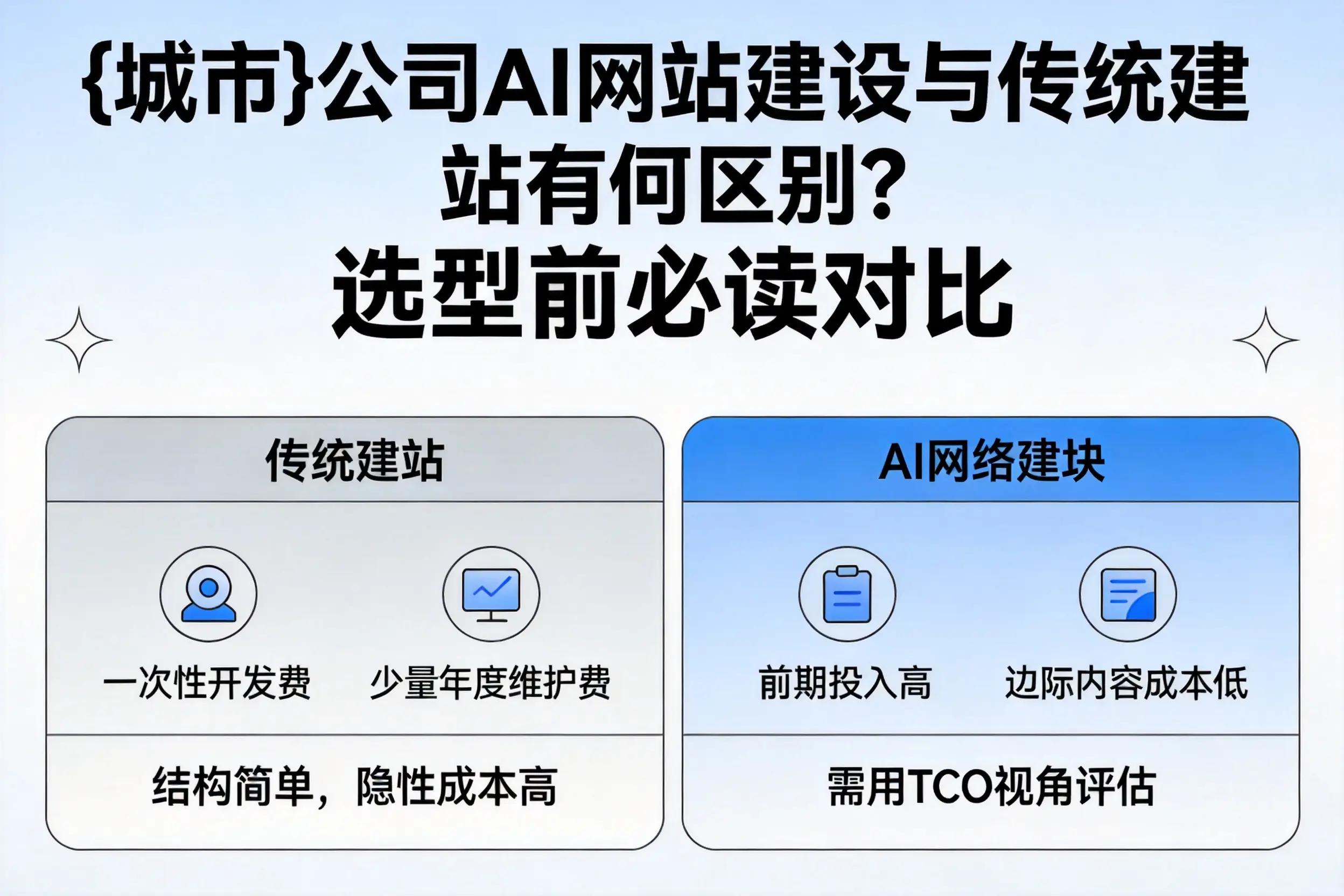 上饶公司AI网站建设与传统建站有何区别？选型前必读对比