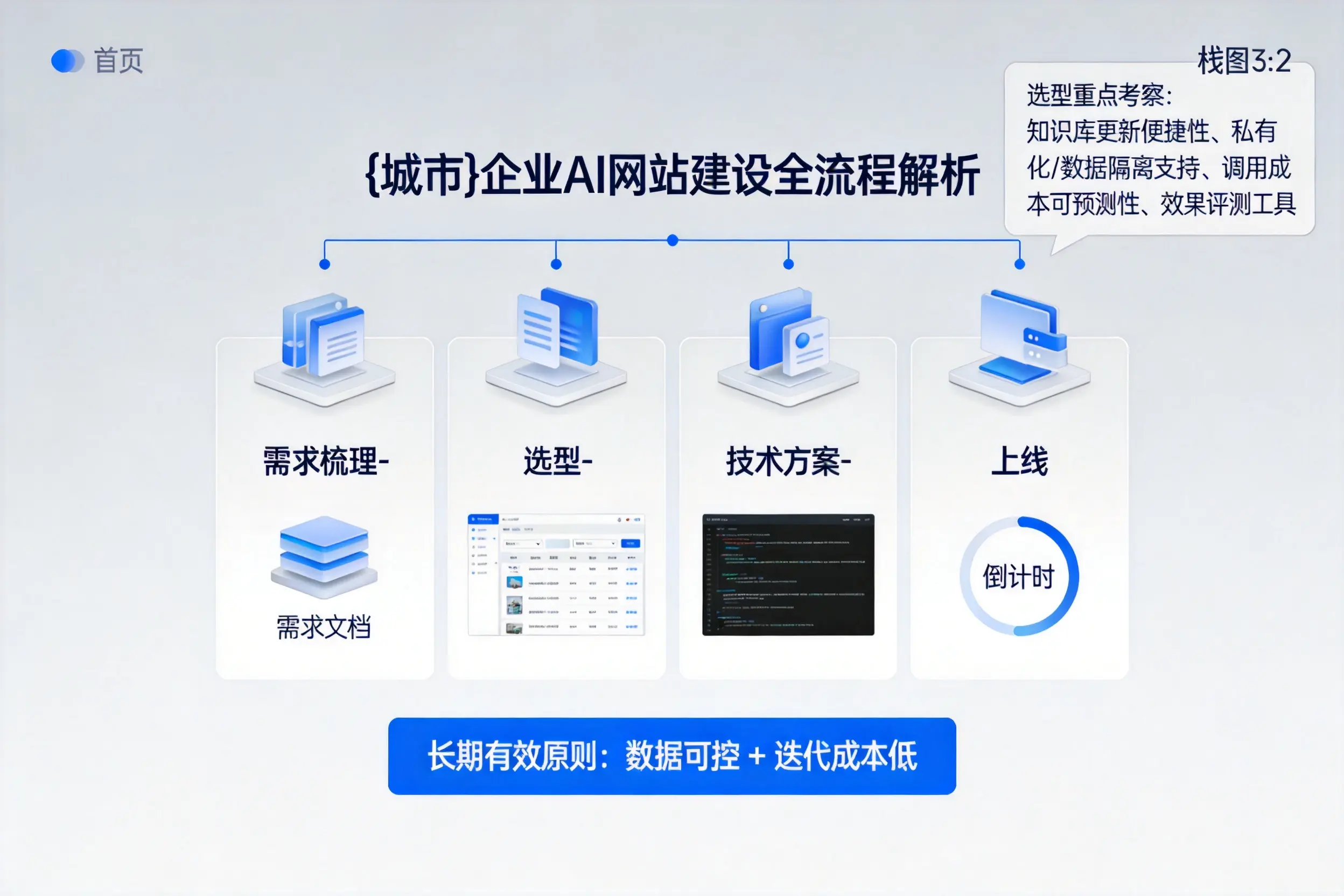 上饶企业AI网站建设如何入门？从需求梳理到上线全流程解析