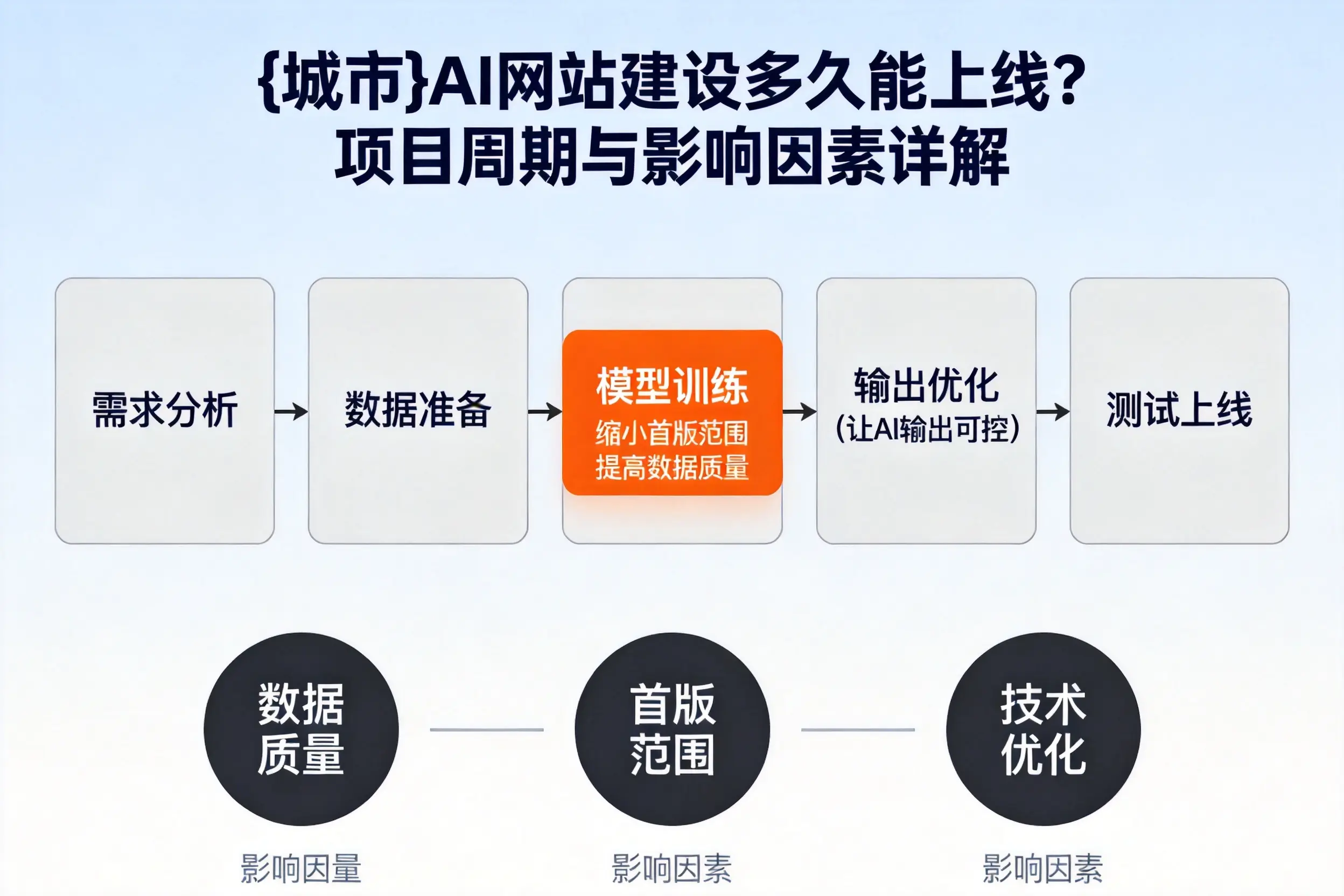 上饶AI网站建设多久能上线?项目周期与影响因素详解