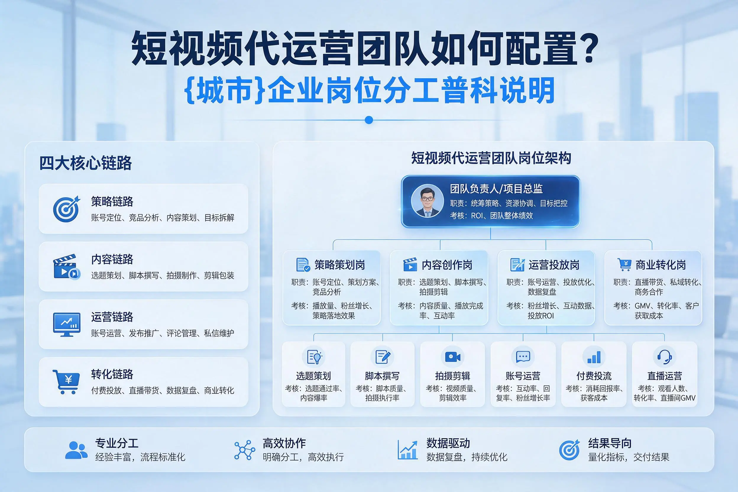 短视频代运营团队如何配置？上饶企业岗位分工科普说明