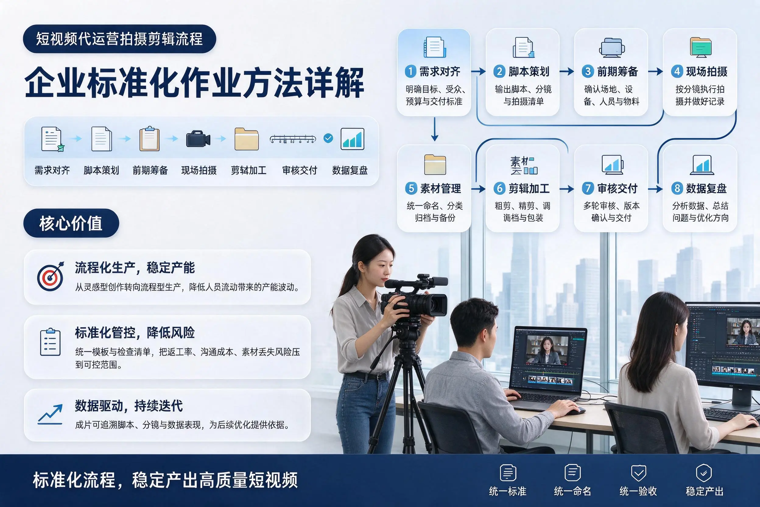 短视频代运营拍摄剪辑流程:上饶企业标准化作业方法详解