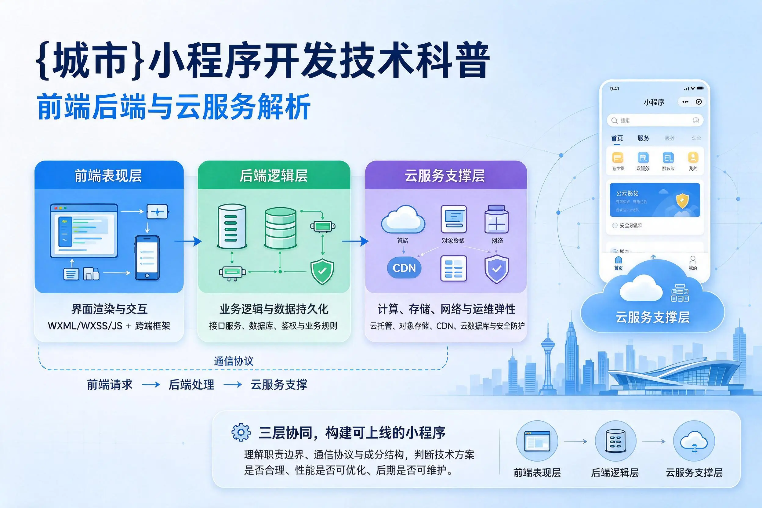 上饶小程序开发技术科普:前端后端与云服务解析