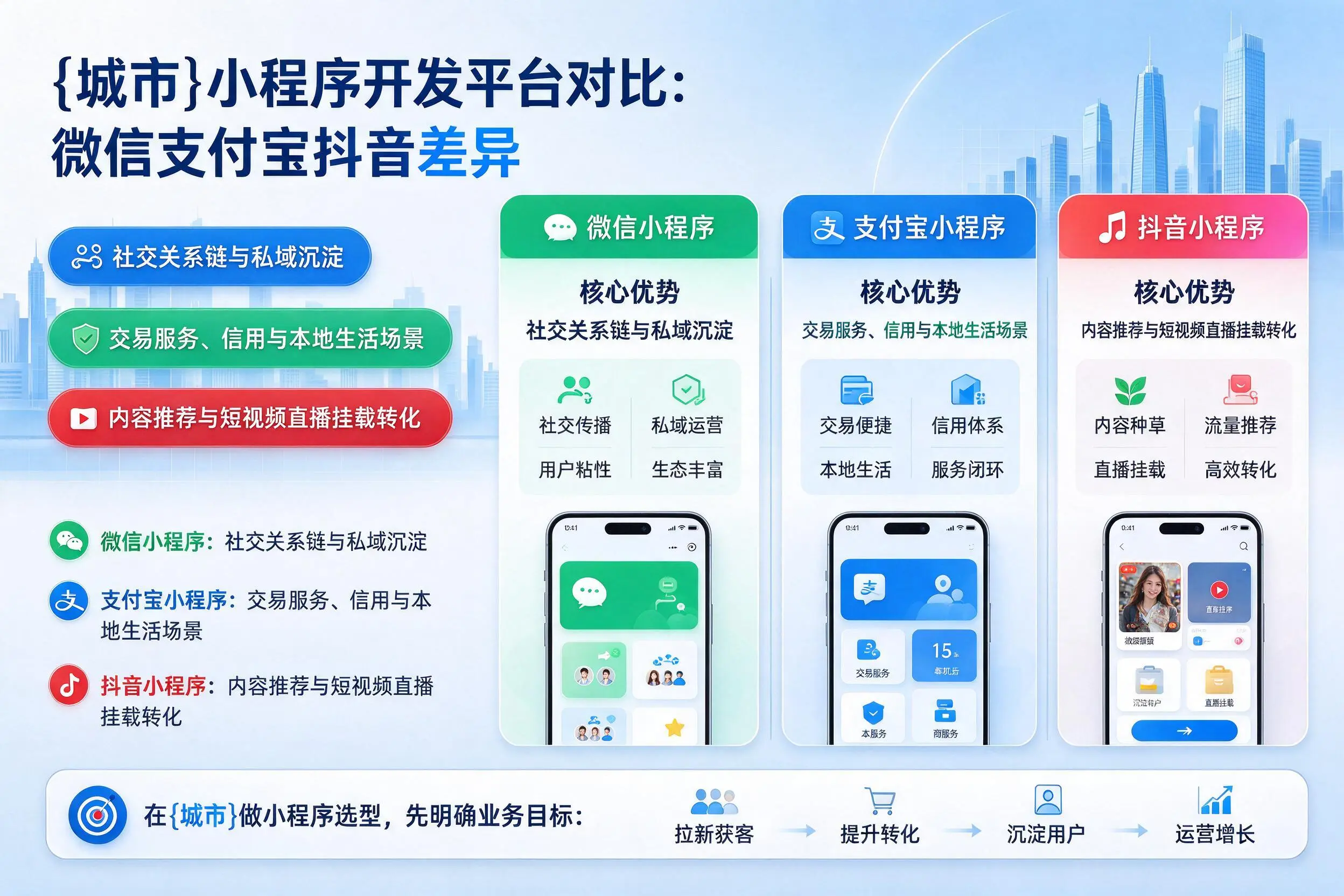 上饶小程序开发平台对比：微信支付宝抖音差异