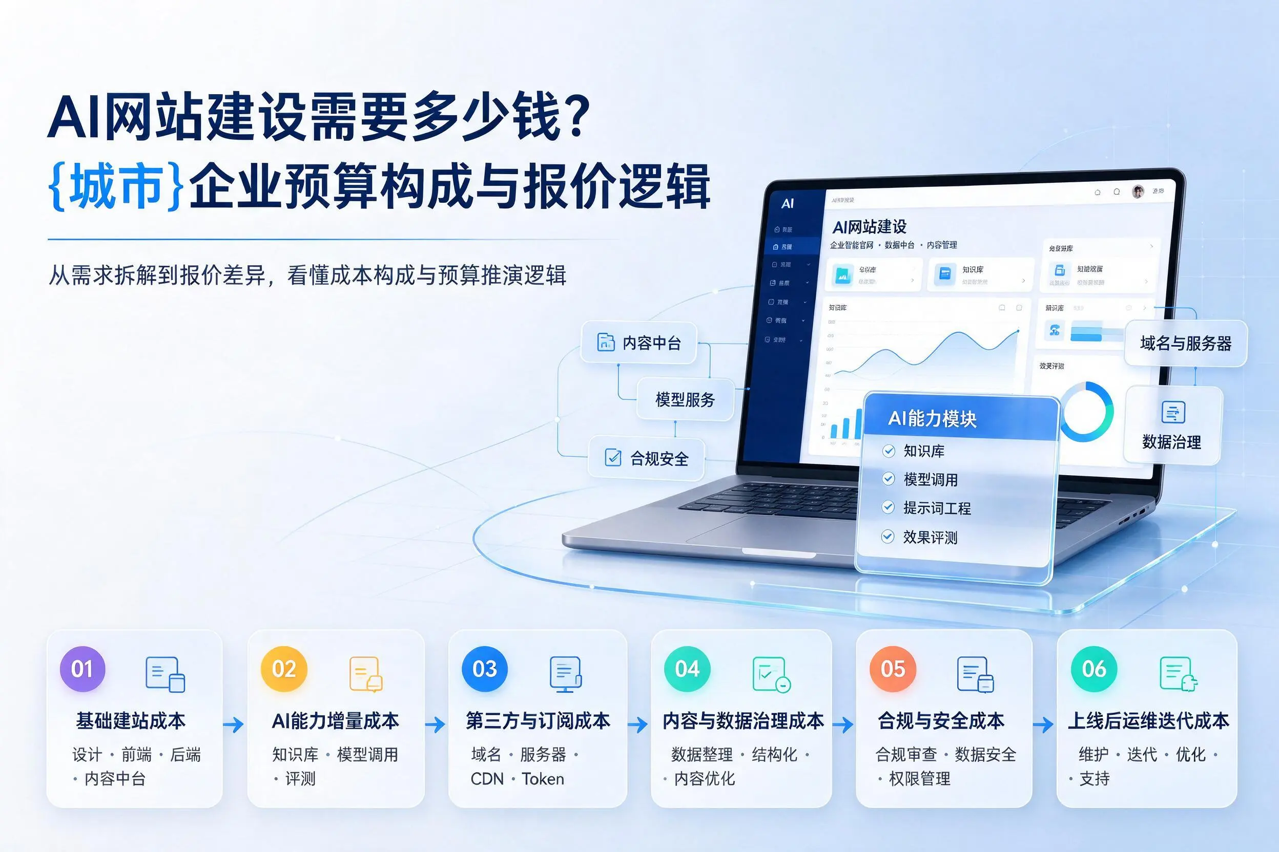 AI网站建设需要多少钱?上饶企业预算构成与报价逻辑