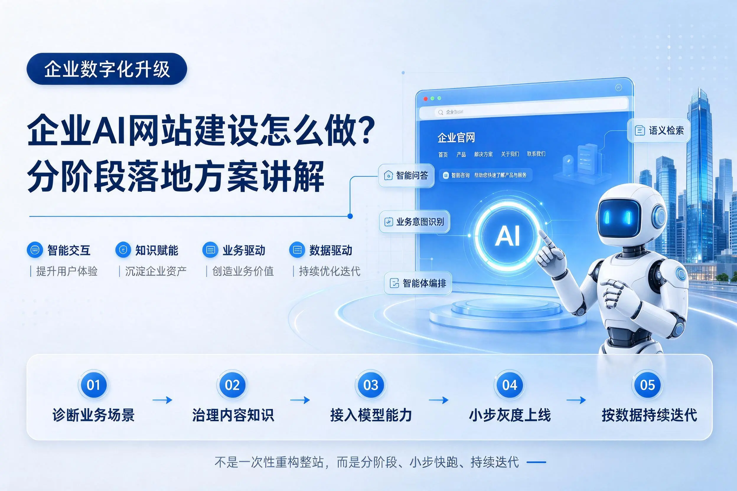 上饶企业AI网站建设怎么做？分阶段落地方案讲解