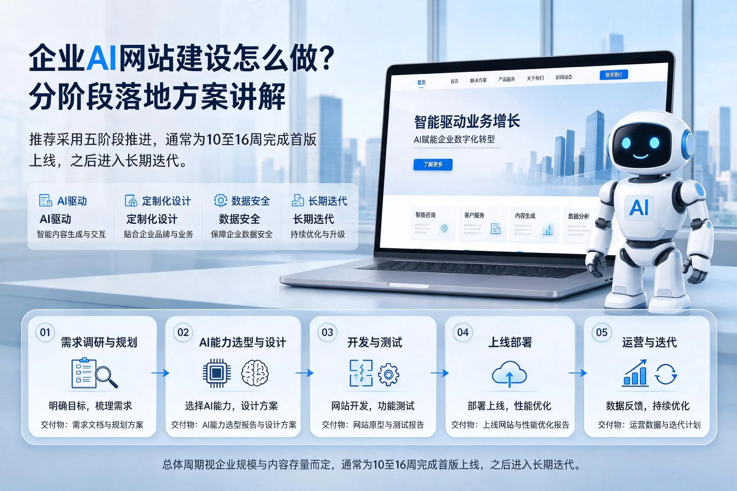 上饶企业AI网站建设怎么做？分阶段落地方案讲解