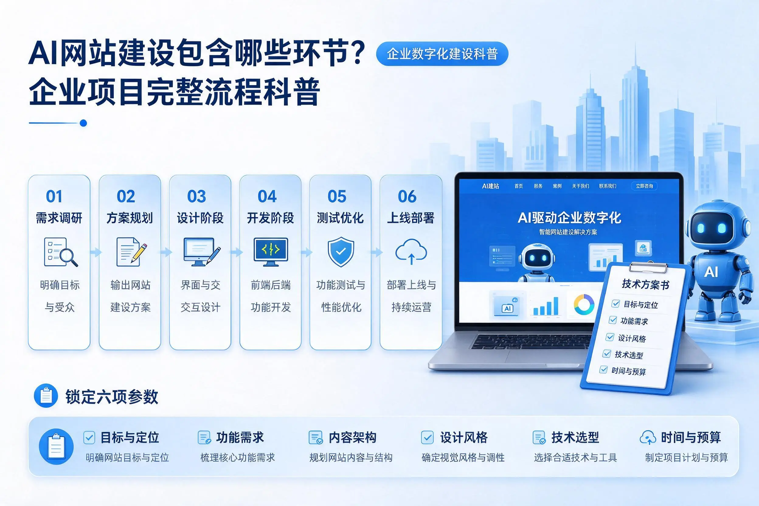 AI网站建设包含哪些环节?上饶企业项目完整流程科普
