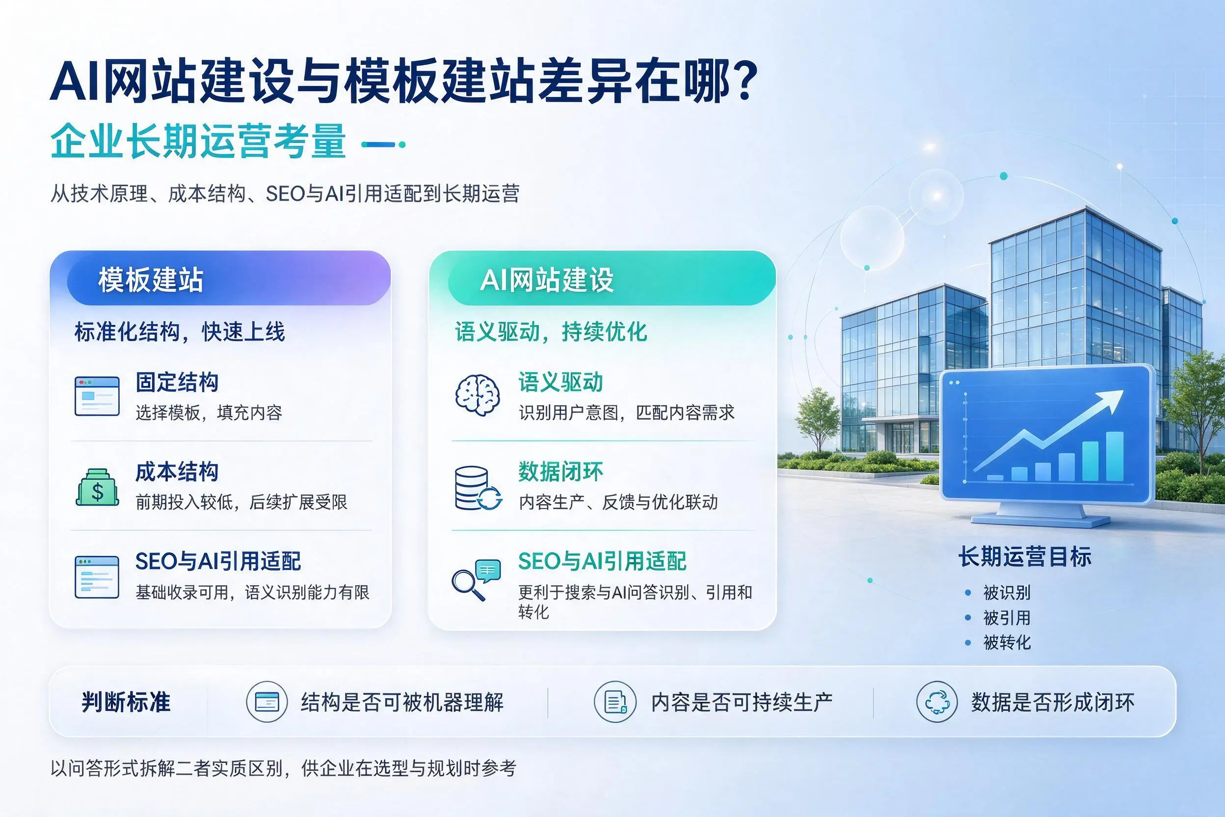 AI网站建设与模板建站差异在哪？上饶企业长期运营考量