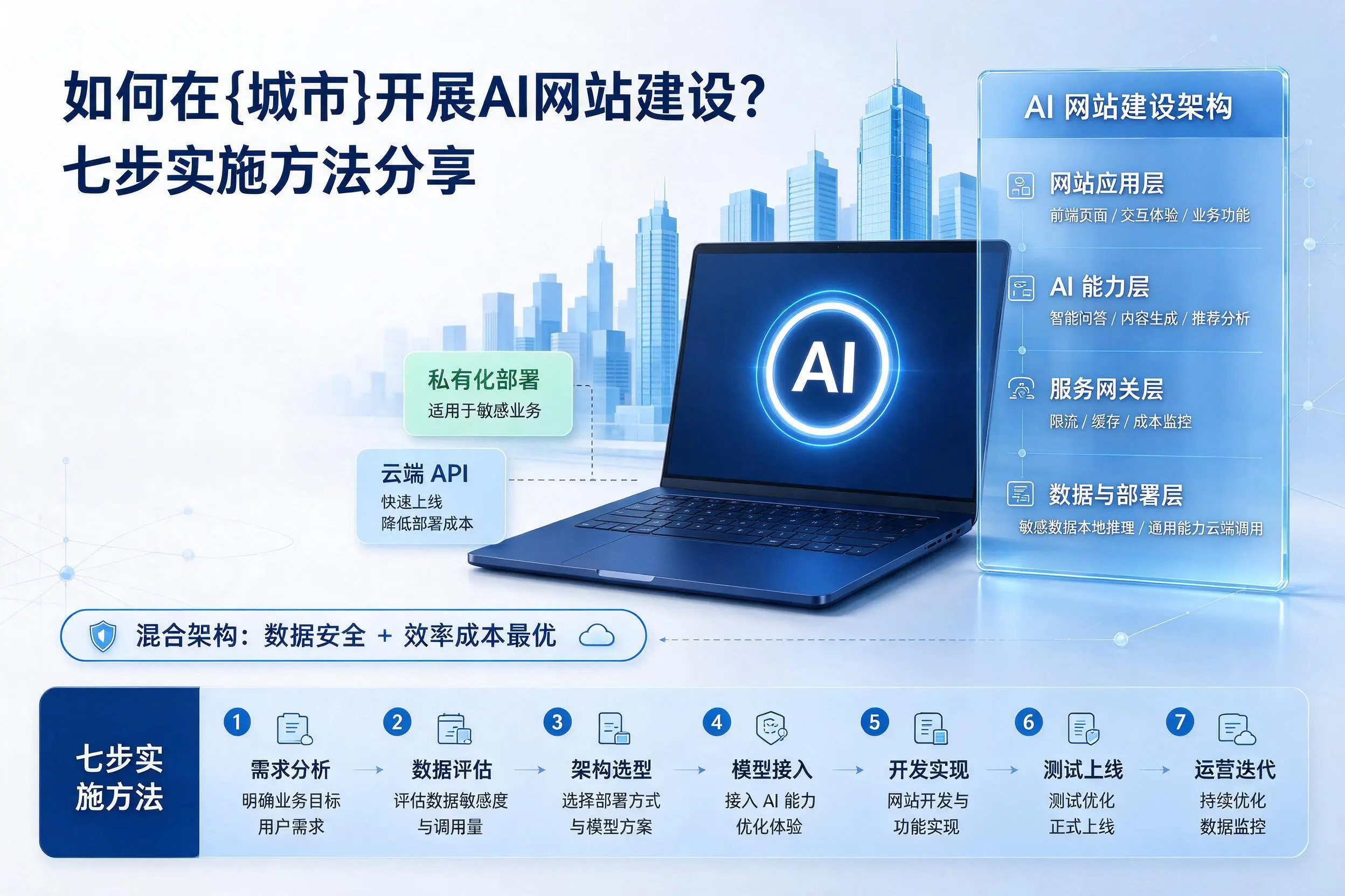 如何在上饶开展AI网站建设？七步实施方法分享