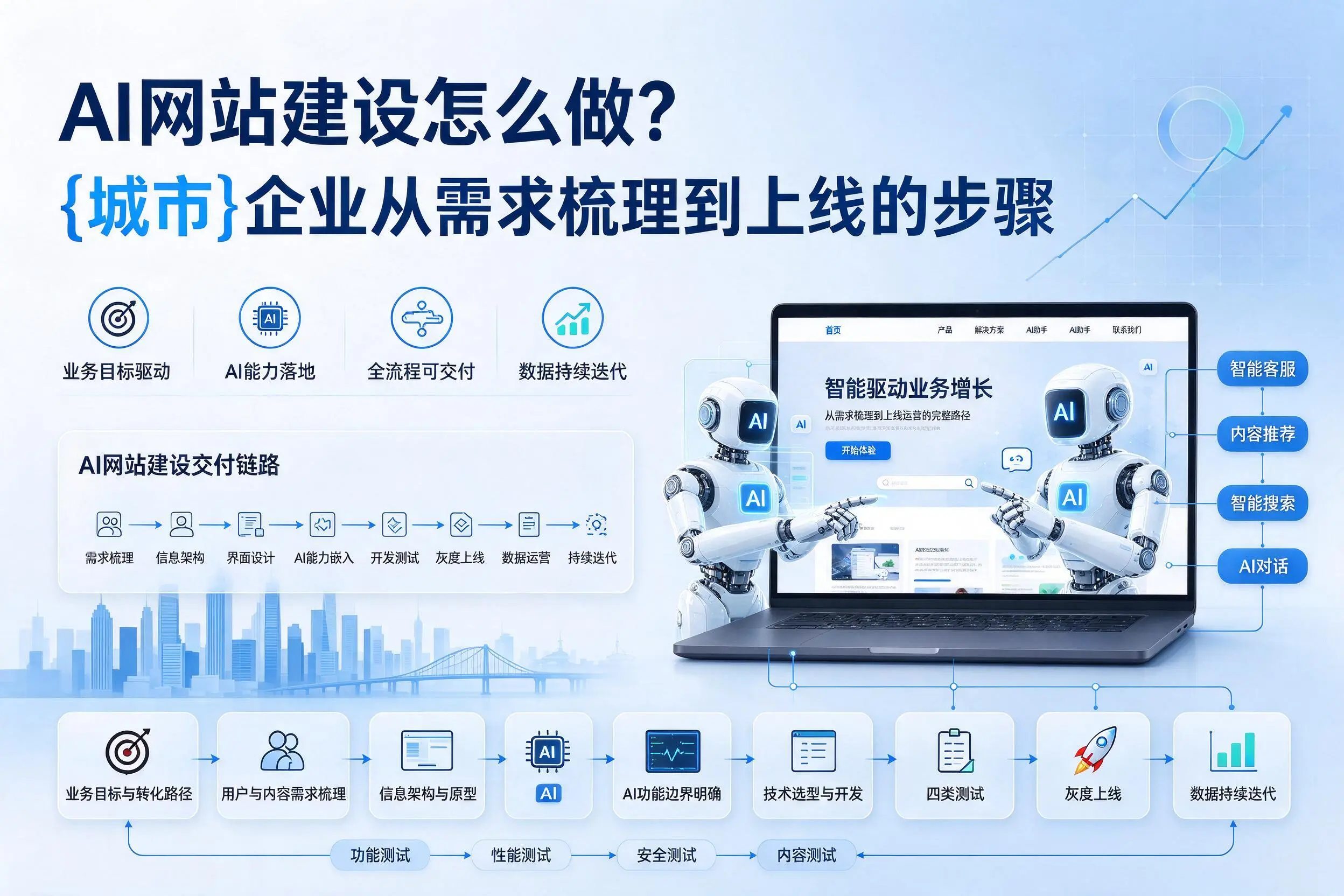 AI网站建设怎么做？上饶企业从需求梳理到上线的步骤