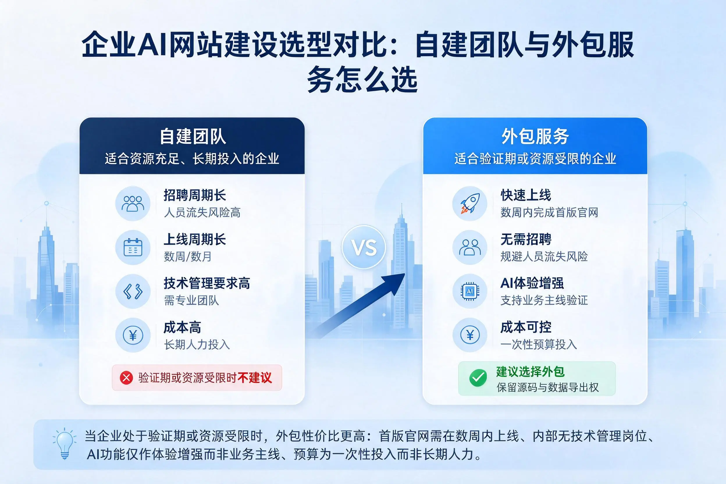 上饶企业AI网站建设选型对比:自建团队与外包服务怎么选
