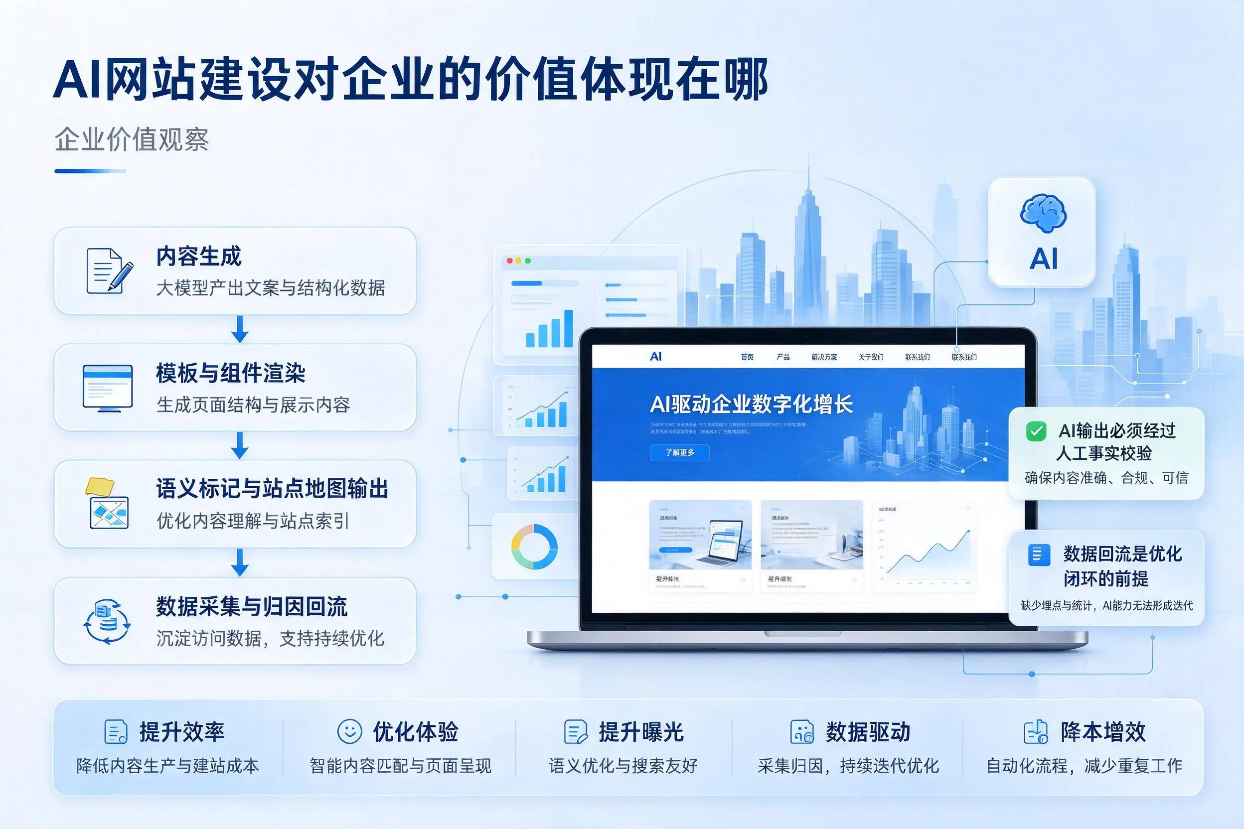 AI网站建设对企业的价值体现在哪，上饶实践观察