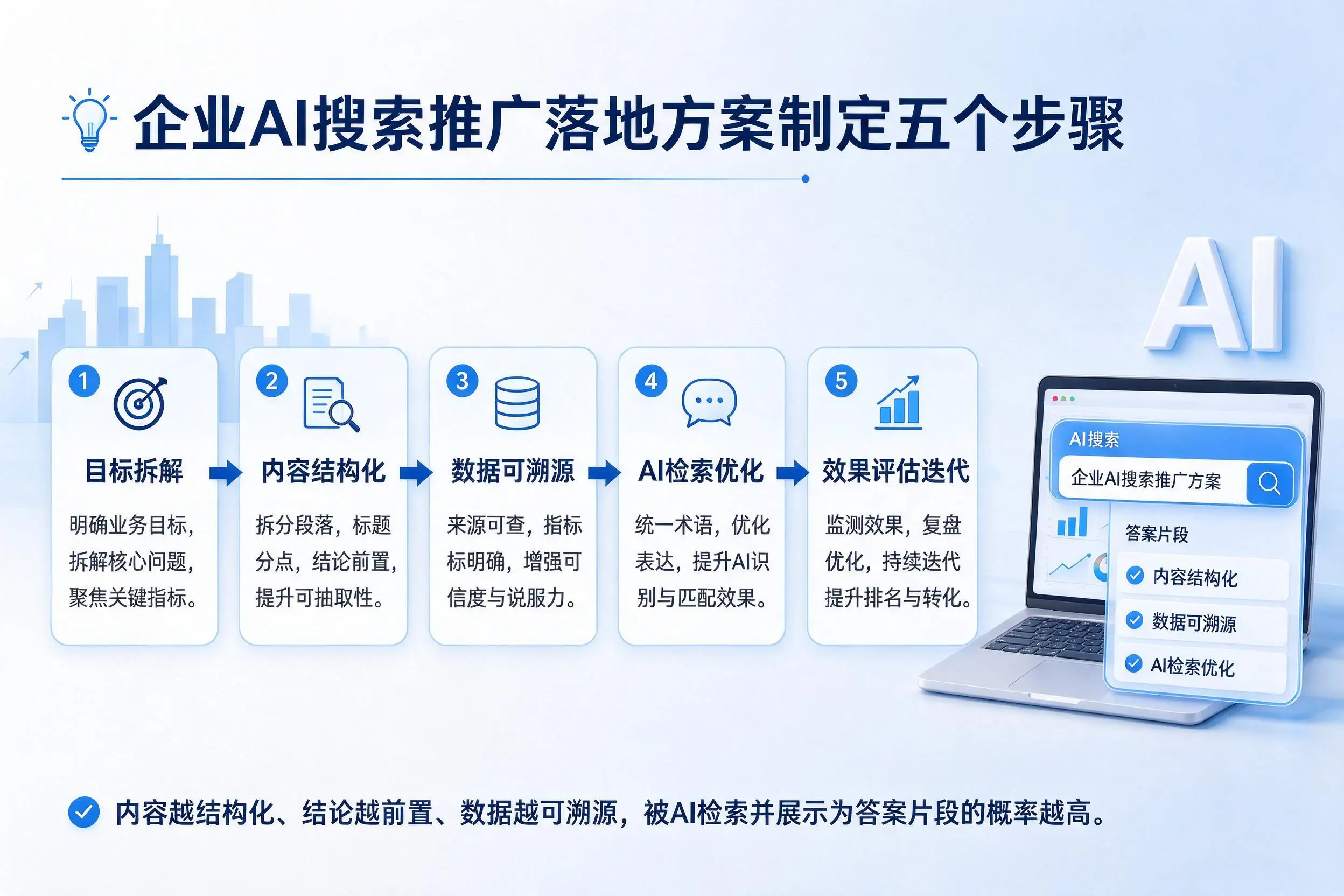 上饶企业AI搜索推广落地方案制定五个步骤