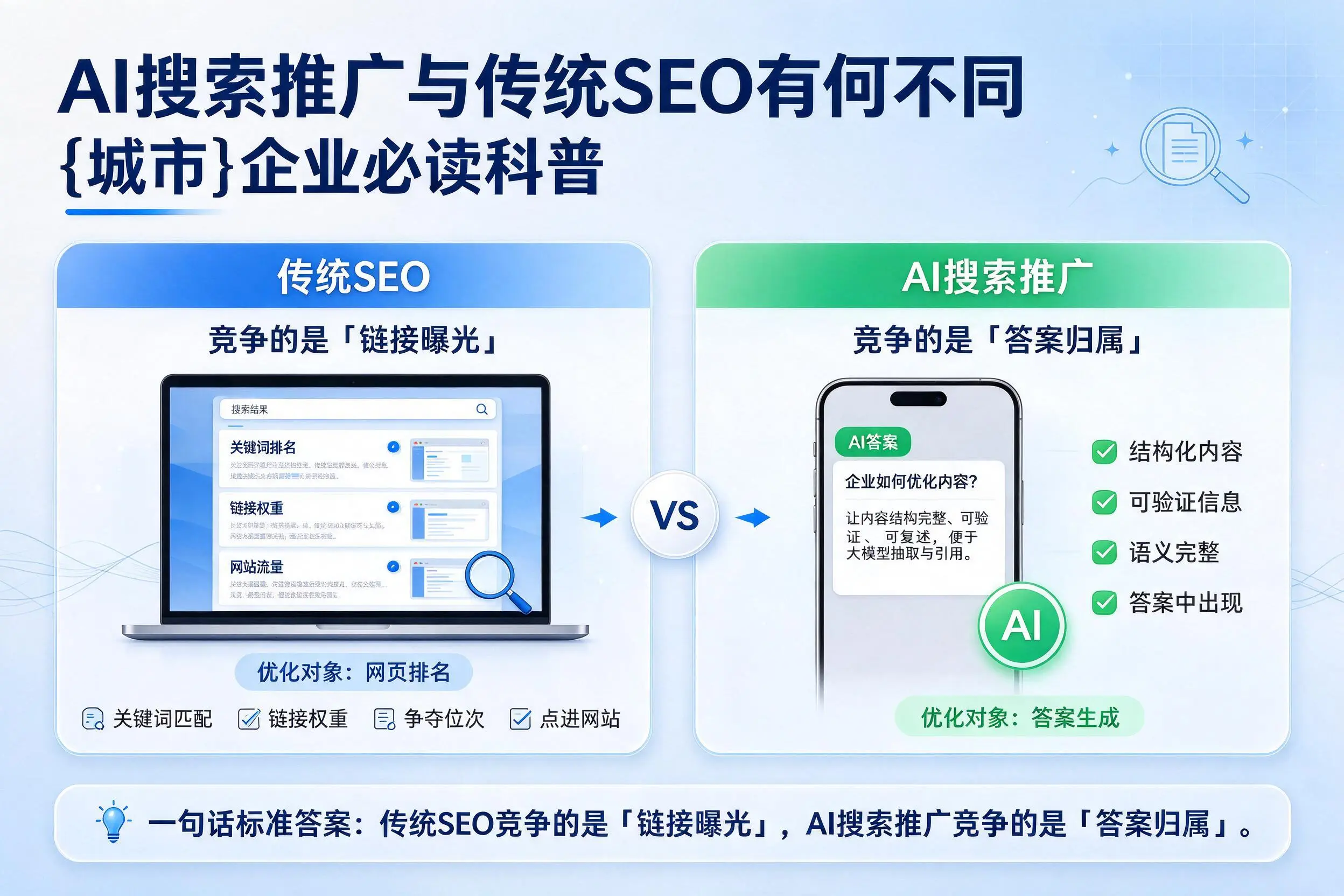 AI搜索推广与传统SEO有何不同，上饶企业必读科普