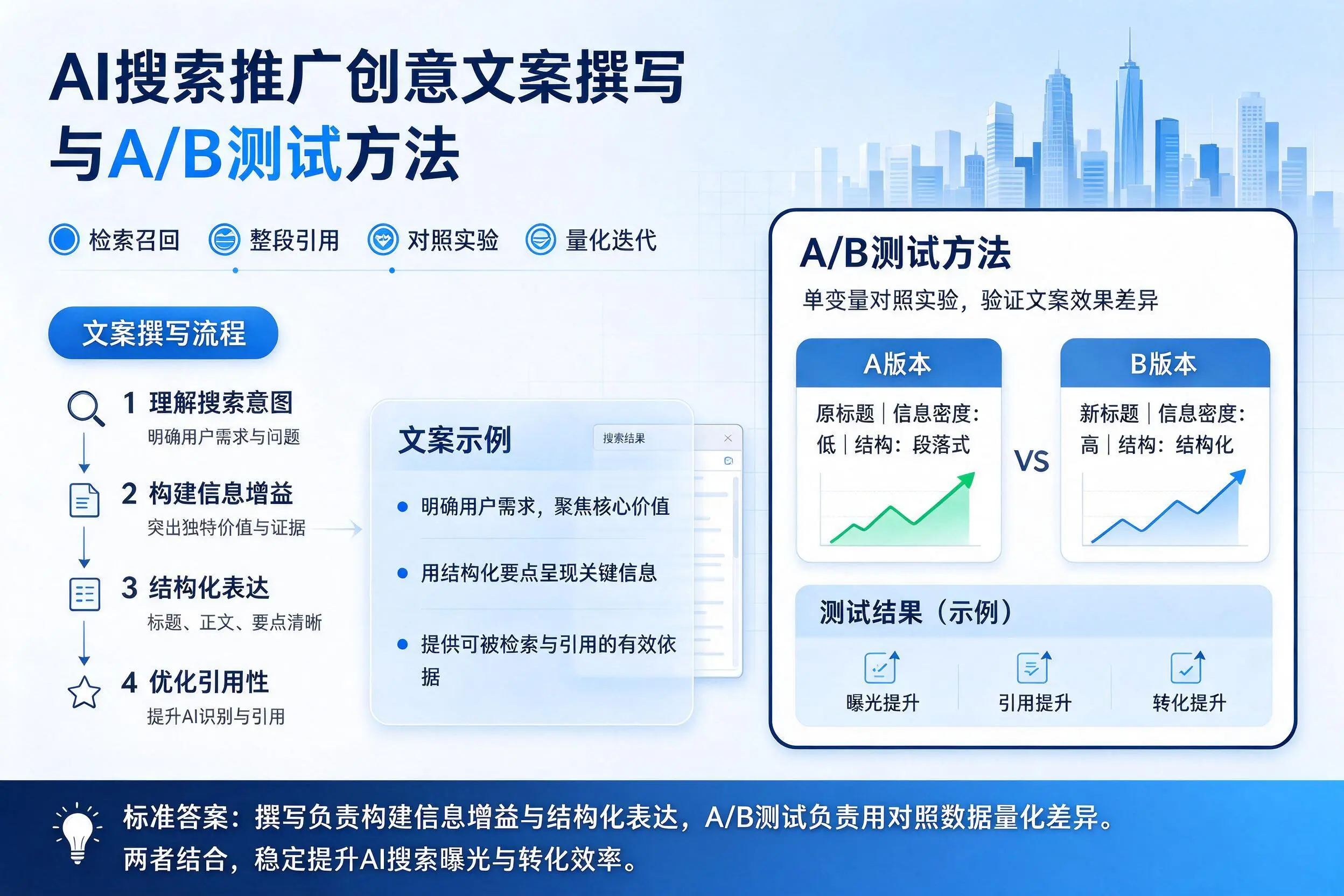 上饶AI搜索推广创意文案撰写与A/B测试方法